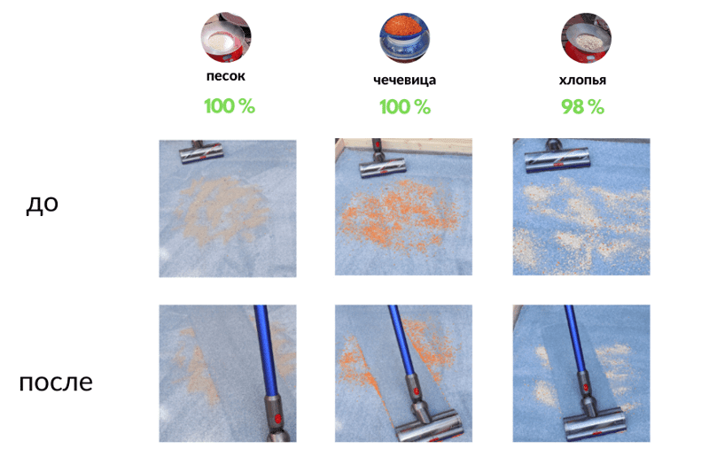 Результаты теста Dyson V11 на ковре с длинным ворсом